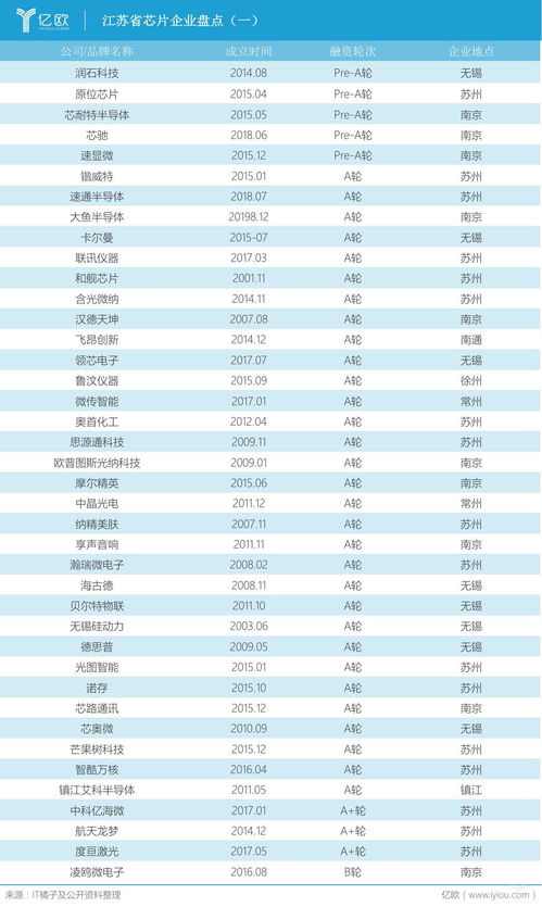 江蘇省芯片企業(yè)大盤點 一步領先 步步領先