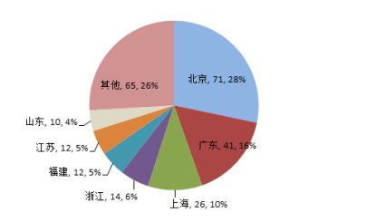 2019福布斯2000強 北京上榜企業(yè)數居全國榜首