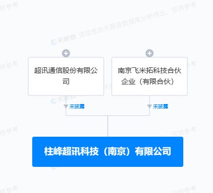 超訊通信跨界布局 投資設立新公司，拓展智能車載設備與通訊設備銷售業務